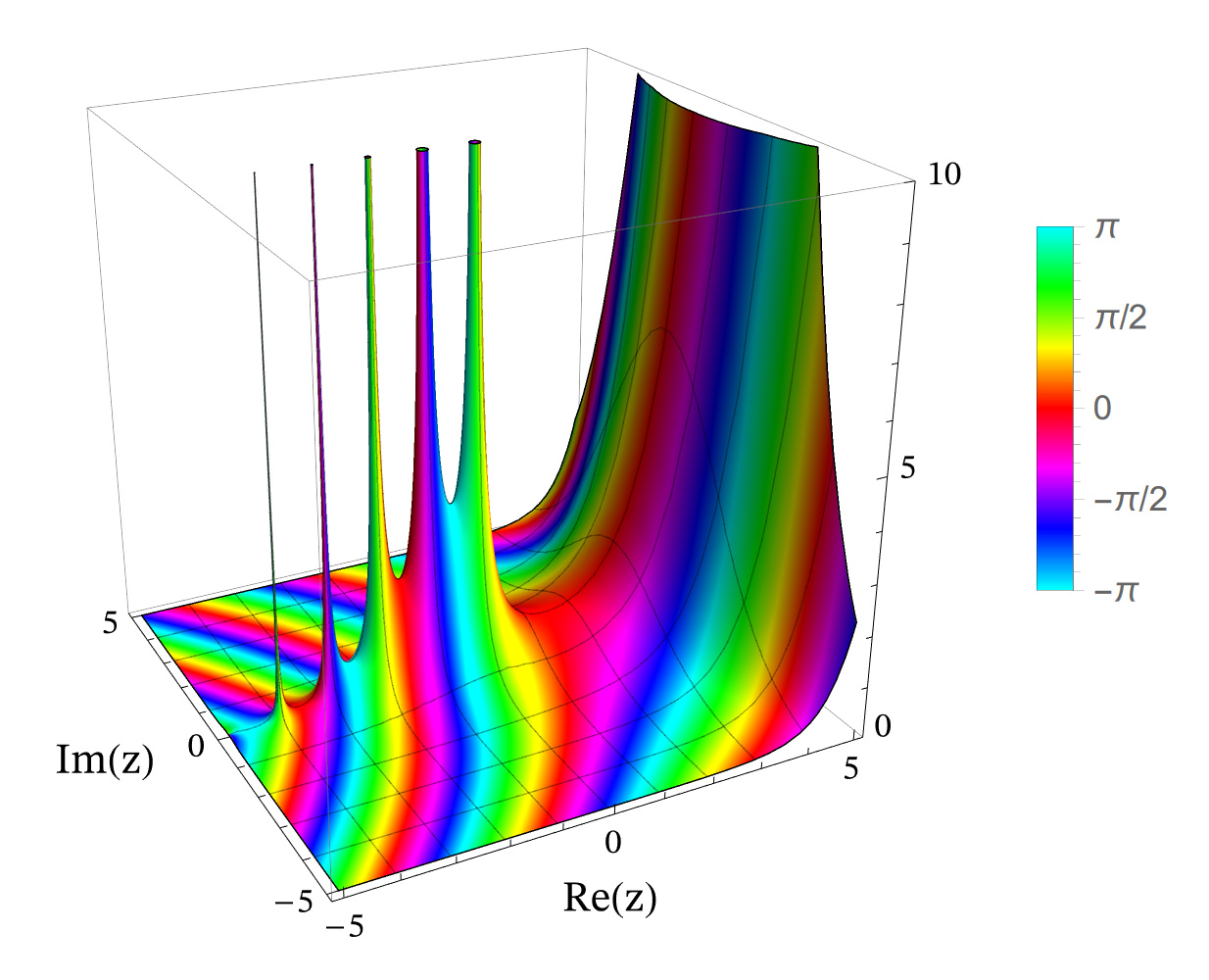 Mathematicaで描画した複素関数(ガンマ関数)の3Dプロット：最適化して綺麗にした出力