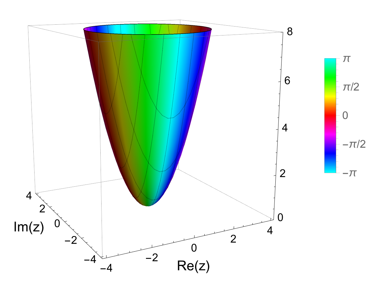 Mathematicaで描画した複素関数(z^2)の3Dプロット