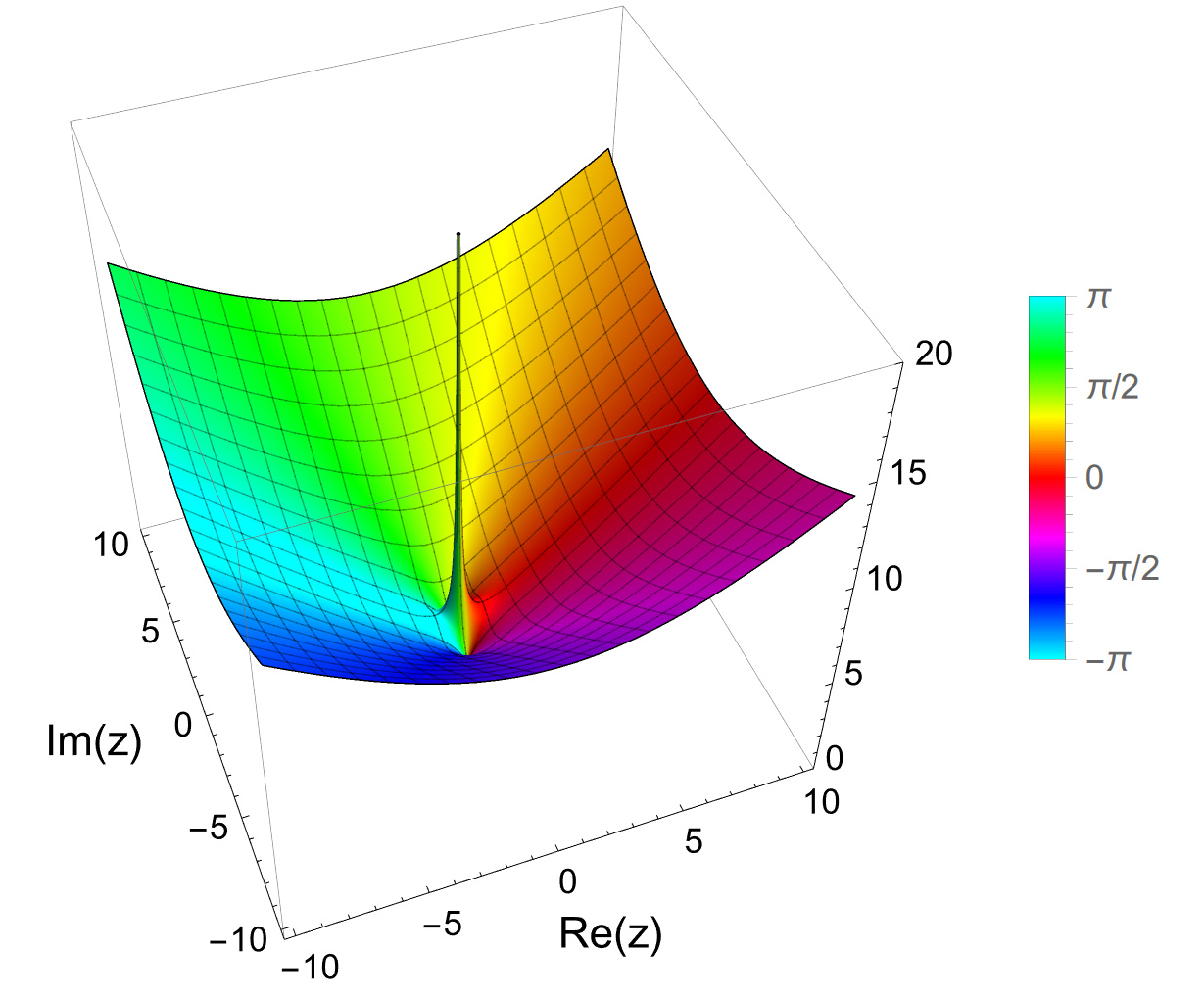 Mathematicaで描画した複素関数(z+1/z)の3Dプロット